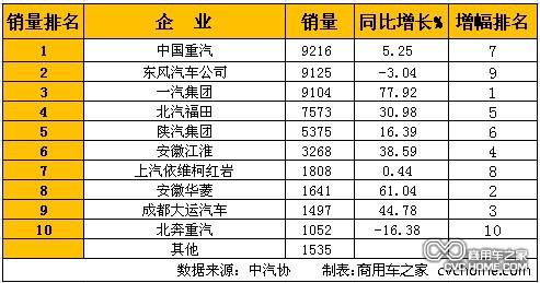     1月重型卡車(含非完整車輛、半掛牽引車)銷量排行