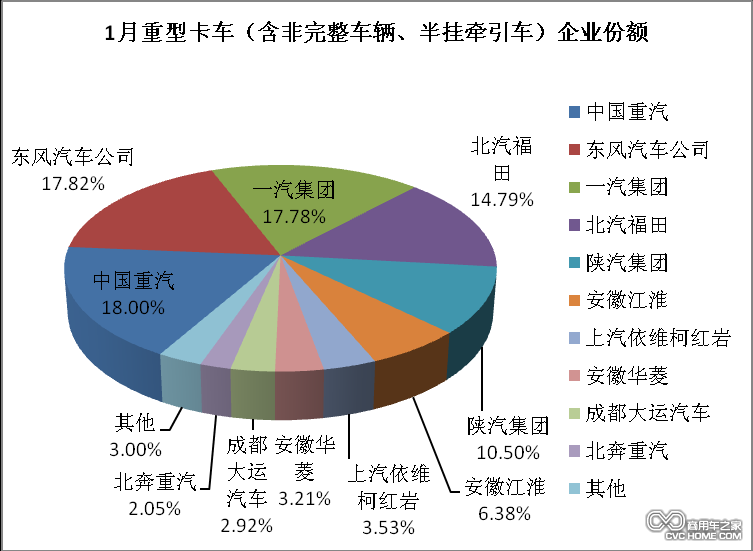 1月份重型卡車企業(yè)份額