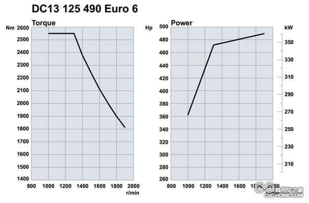 斯堪尼亞歐六13升490馬力生物柴油發(fā)動機(jī)曲線圖
