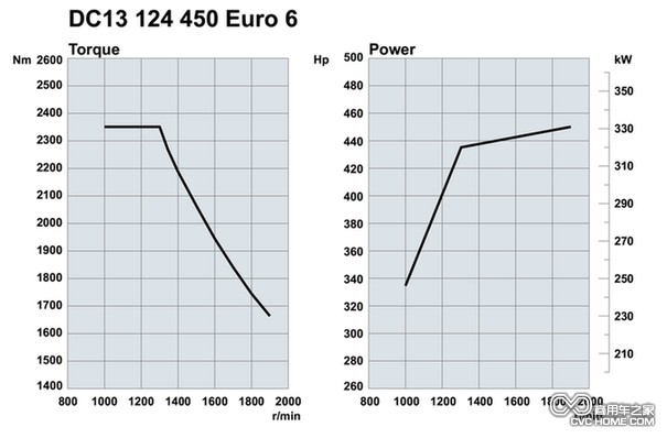 斯堪尼亞歐六13升450馬力生物柴油發(fā)動機(jī)曲線圖