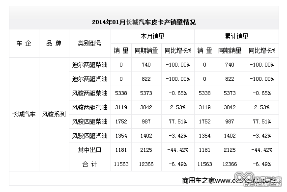 2014年01月長(zhǎng)城汽車(chē)皮卡產(chǎn)銷(xiāo)量情況