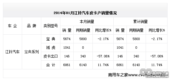 2014年01月江鈴汽車(chē)皮卡產(chǎn)銷(xiāo)量情況