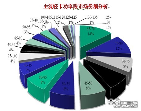 整體輕卡向中、高端切換趨勢(shì)明顯 商用車網(wǎng)報(bào)道