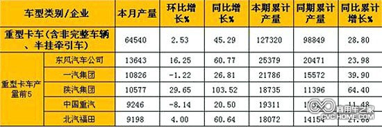      2月重型卡車(含非完整車輛、半掛牽引車)產(chǎn)量表（單位：輛）