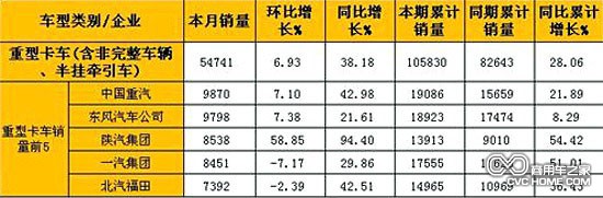 2月重型卡車(含非完整車輛、半掛牽引車)銷量表（單位：輛）