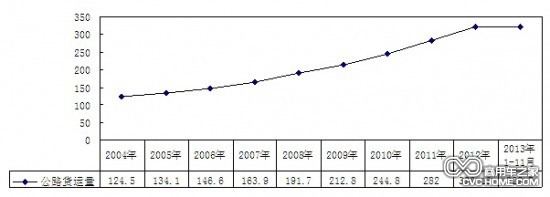     2004年-2013年11月公路貨運(yùn)量（單位：億噸）