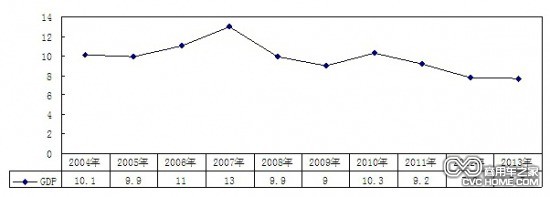      2004年-2013年GDP增長率變化情況（單位：%）