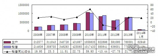     2006年-2014年1月重卡（含底盤、半掛牽引車）主要企業(yè)銷售情況（單位：輛，%）