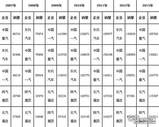     2007年-2013年重卡（含底盤、半掛牽引車）前5家企業(yè)銷售情況（單位：輛）