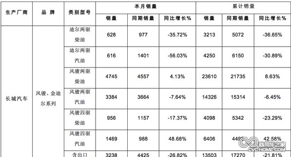 2013年1-5月份國(guó)產(chǎn)主流皮卡銷量分析 商用車網(wǎng)報(bào)道