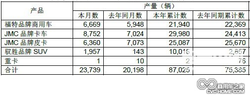 產量 商用車網(wǎng)