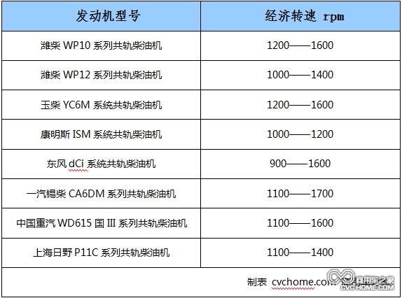 　　附表：常見(jiàn)重型發(fā)動(dòng)機(jī)的經(jīng)濟(jì)轉(zhuǎn)速表  商用車(chē)之家