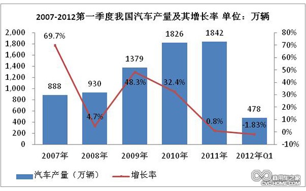 產(chǎn)銷量  商用車之家