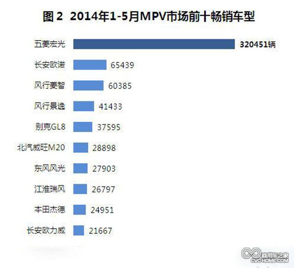 商用車之家 MPV市場分析