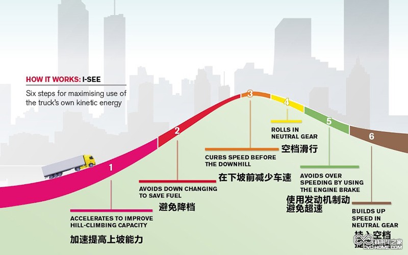 I-SEE功能 商用車之家