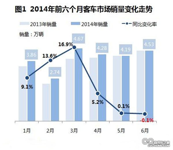 商用車之家 2014年客車市場分析