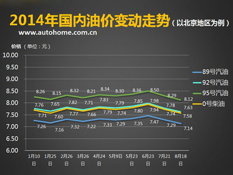 2014年國內(nèi)油價變動走勢 商用車之家訊