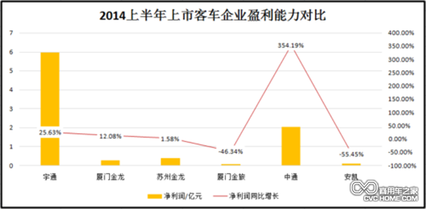 凈利潤(rùn)：金龍與宇通差距巨大 中通增幅驚人 安凱下滑嚴(yán)重 商用車(chē)之家