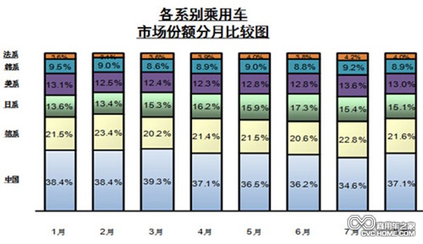 各系別乘用車市場(chǎng)份額分月比較 商用車之家訊