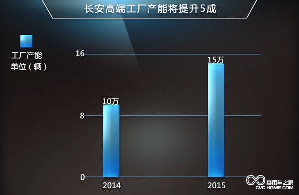 長安高端工廠產(chǎn)能將提升5倍