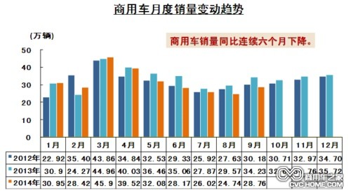 商用車月度銷售變動(dòng)