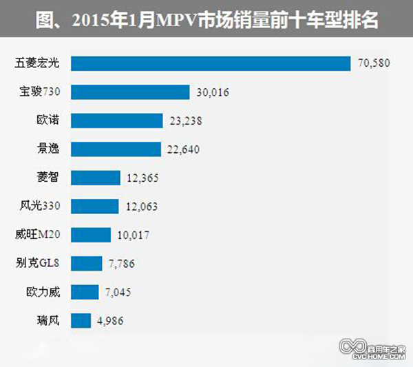 2015年1月國(guó)內(nèi)MPV銷量前十排名 自主占九席