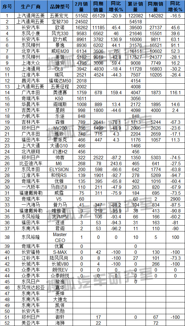 2015年2月國內(nèi)MPV最新銷量排行榜