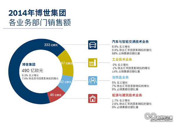 博世集團2015年第一季度銷售額實現(xiàn)全面增長