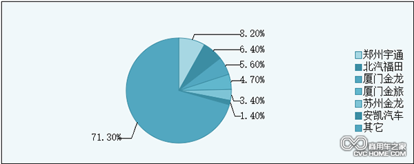 2015年1-5月六大客企市場(chǎng)份額 商用車(chē)之家