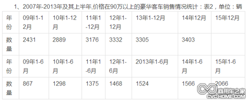 上半年客車銷量數(shù)據(jù)