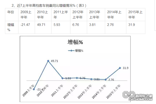 上半年客車銷量數(shù)據(jù)